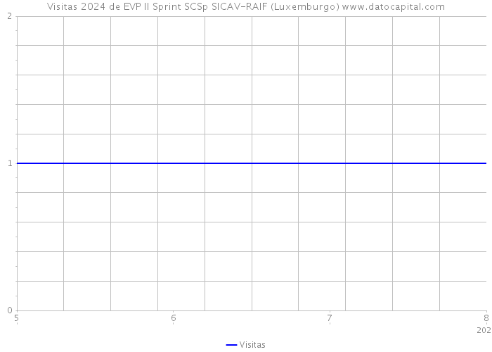 Visitas 2024 de EVP II Sprint SCSp SICAV-RAIF (Luxemburgo) 