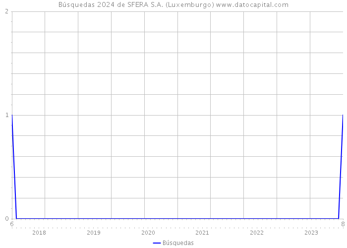 Búsquedas 2024 de SFERA S.A. (Luxemburgo) 