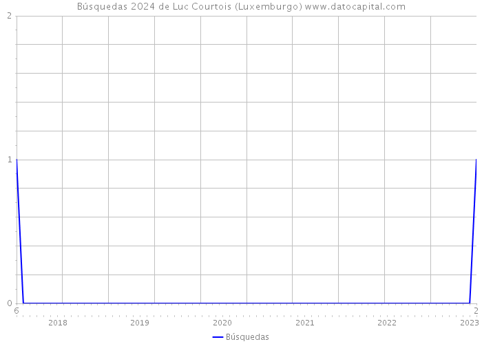Búsquedas 2024 de Luc Courtois (Luxemburgo) 