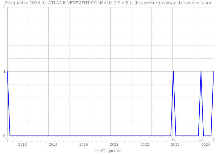 Búsquedas 2024 de ATLAS INVESTMENT COMPANY 2 S.A R.L. (Luxemburgo) 