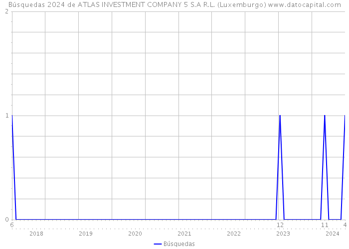 Búsquedas 2024 de ATLAS INVESTMENT COMPANY 5 S.A R.L. (Luxemburgo) 