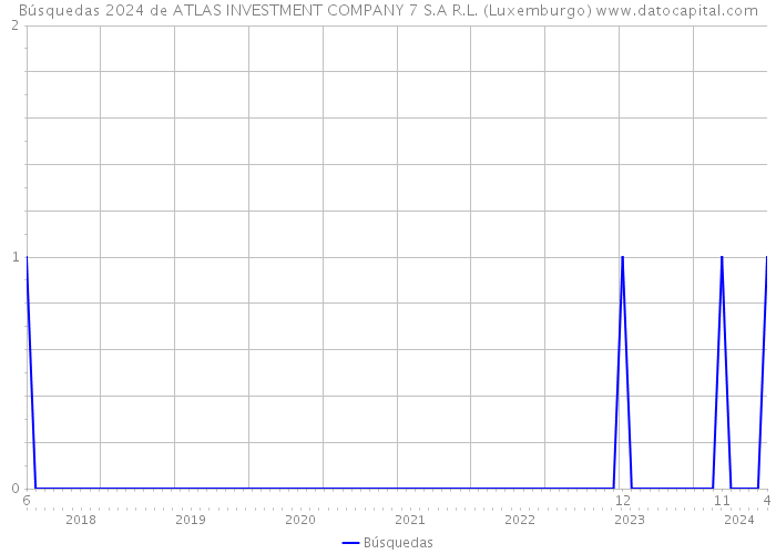 Búsquedas 2024 de ATLAS INVESTMENT COMPANY 7 S.A R.L. (Luxemburgo) 