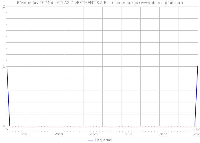 Búsquedas 2024 de ATLAS INVESTMENT S.A R.L. (Luxemburgo) 