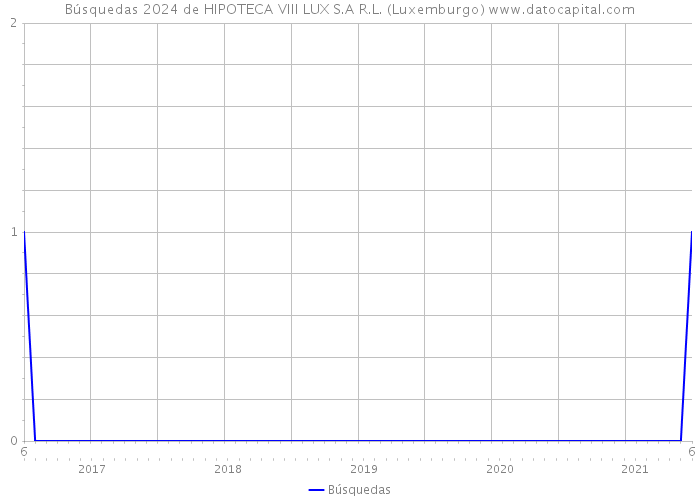 Búsquedas 2024 de HIPOTECA VIII LUX S.A R.L. (Luxemburgo) 