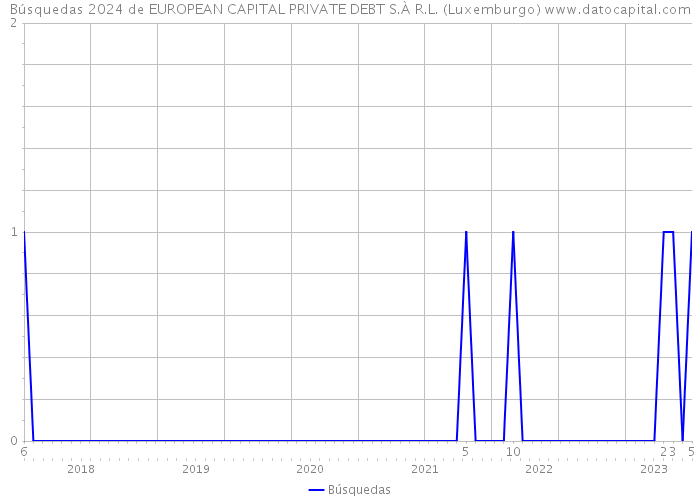Búsquedas 2024 de EUROPEAN CAPITAL PRIVATE DEBT S.À R.L. (Luxemburgo) 