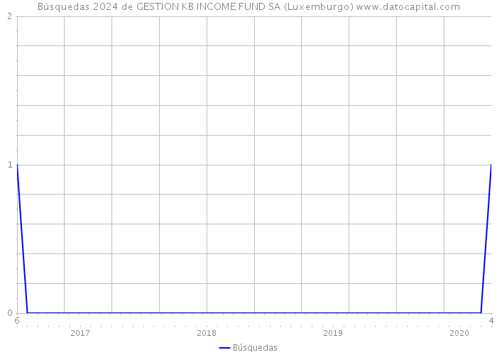 Búsquedas 2024 de GESTION KB INCOME FUND SA (Luxemburgo) 
