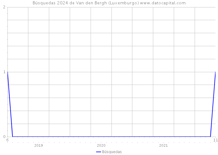 Búsquedas 2024 de Van den Bergh (Luxemburgo) 