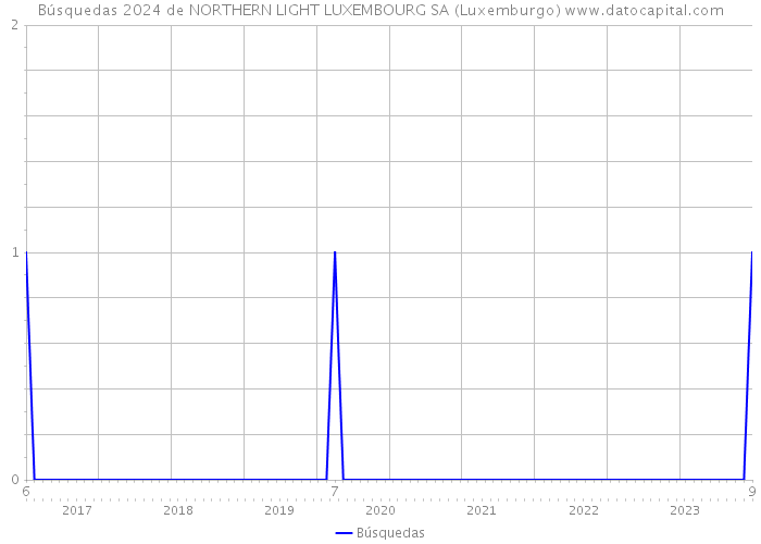 Búsquedas 2024 de NORTHERN LIGHT LUXEMBOURG SA (Luxemburgo) 