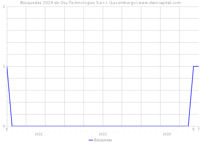 Búsquedas 2024 de Osy Technologies S.à r.l. (Luxemburgo) 