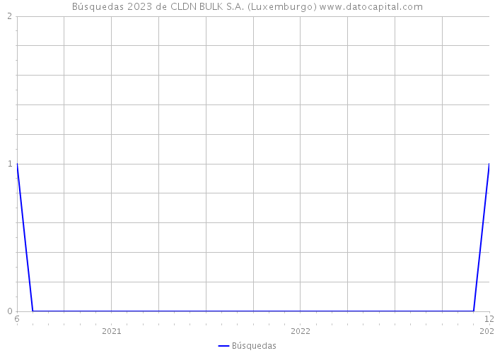 Búsquedas 2023 de CLDN BULK S.A. (Luxemburgo) 