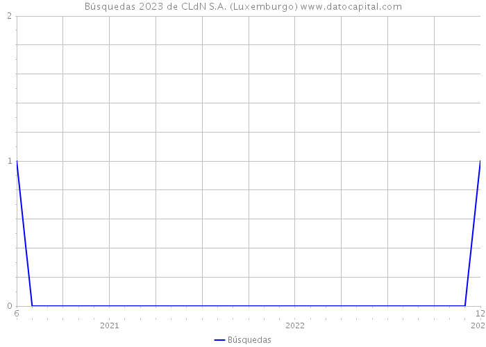 Búsquedas 2023 de CLdN S.A. (Luxemburgo) 