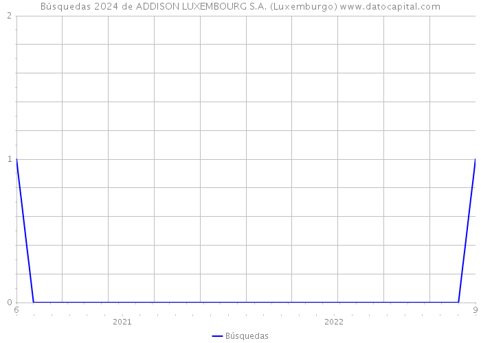 Búsquedas 2024 de ADDISON LUXEMBOURG S.A. (Luxemburgo) 