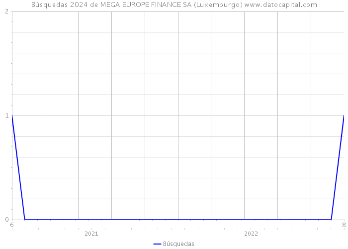 Búsquedas 2024 de MEGA EUROPE FINANCE SA (Luxemburgo) 