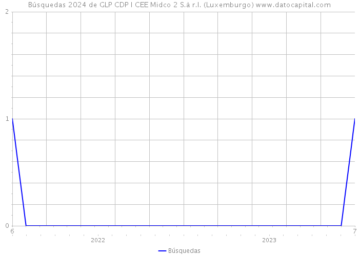 Búsquedas 2024 de GLP CDP I CEE Midco 2 S.à r.l. (Luxemburgo) 
