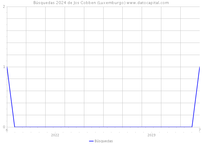 Búsquedas 2024 de Jos Cobben (Luxemburgo) 