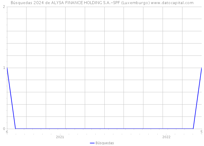Búsquedas 2024 de ALYSA FINANCE HOLDING S.A.-SPF (Luxemburgo) 