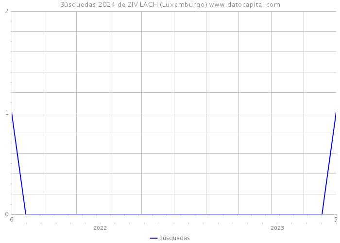 Búsquedas 2024 de ZIV LACH (Luxemburgo) 