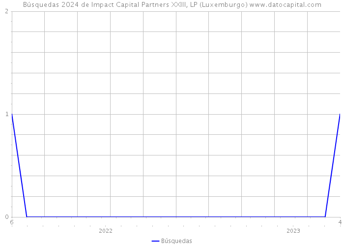 Búsquedas 2024 de Impact Capital Partners XXIII, LP (Luxemburgo) 