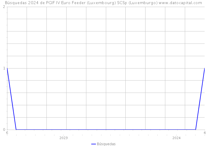 Búsquedas 2024 de PGIF IV Euro Feeder (Luxembourg) SCSp (Luxemburgo) 