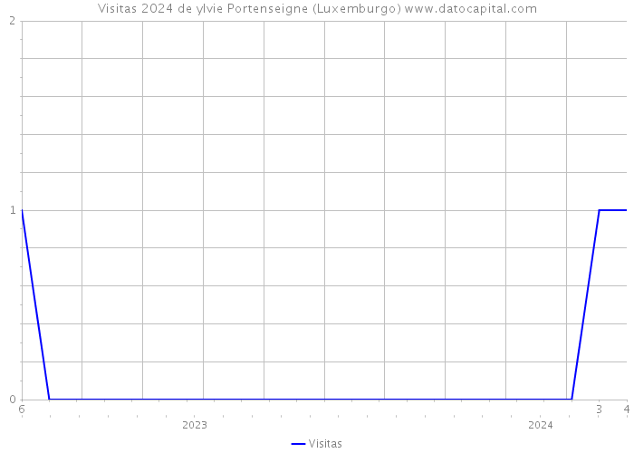 Visitas 2024 de ylvie Portenseigne (Luxemburgo) 