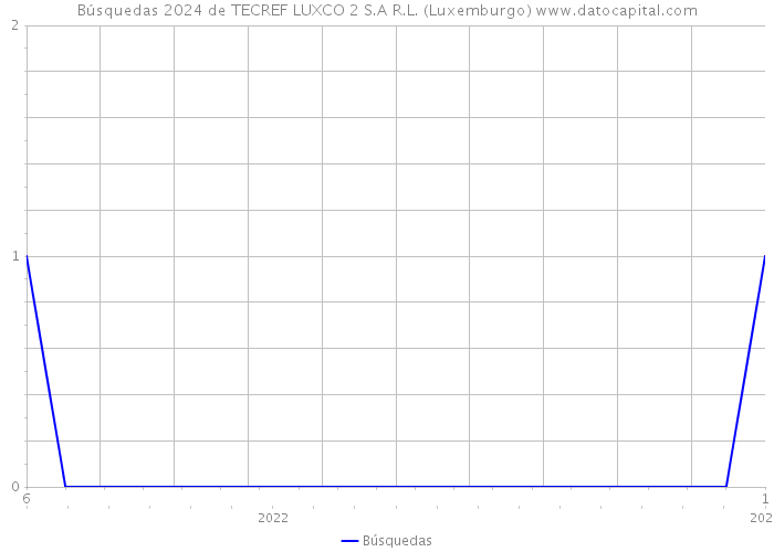 Búsquedas 2024 de TECREF LUXCO 2 S.A R.L. (Luxemburgo) 