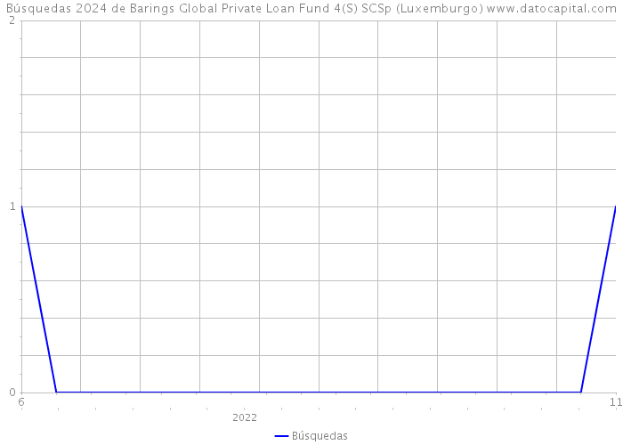 Búsquedas 2024 de Barings Global Private Loan Fund 4(S) SCSp (Luxemburgo) 