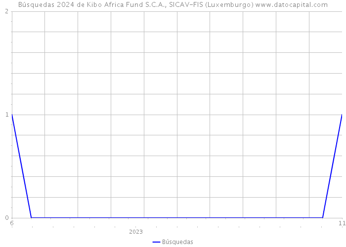 Búsquedas 2024 de Kibo Africa Fund S.C.A., SICAV-FIS (Luxemburgo) 