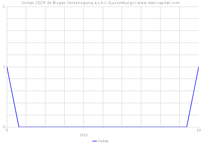 Visitas 2024 de Biogas Vereenegung a.s.b.l. (Luxemburgo) 