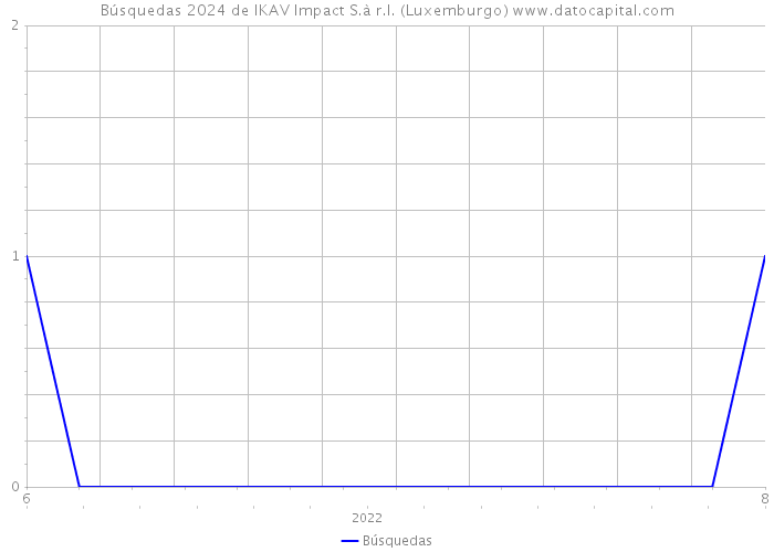 Búsquedas 2024 de IKAV Impact S.à r.l. (Luxemburgo) 