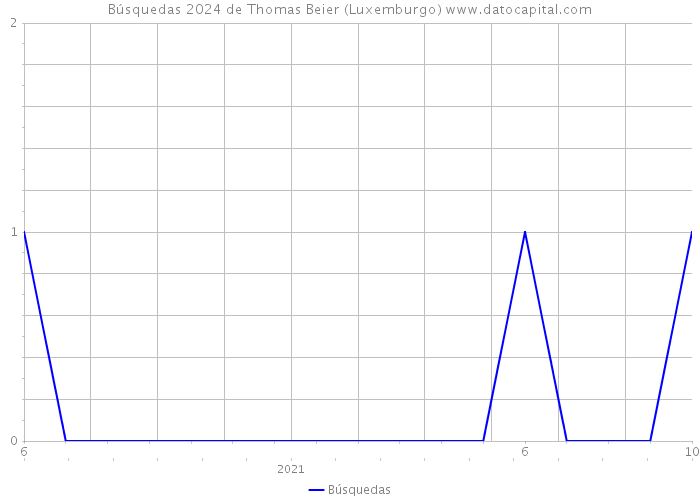 Búsquedas 2024 de Thomas Beier (Luxemburgo) 
