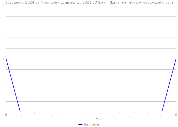 Búsquedas 2024 de Mountpark Logistics EU 2021 33 S.à r.l. (Luxemburgo) 