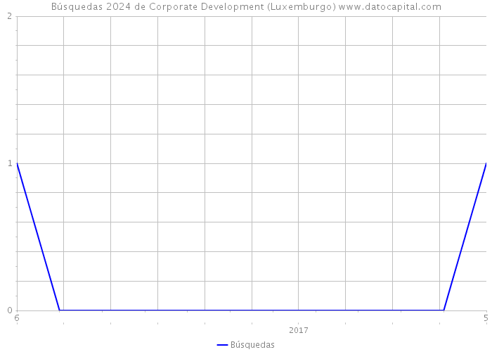 Búsquedas 2024 de Corporate Development (Luxemburgo) 