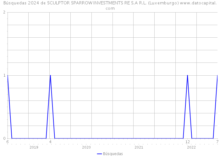 Búsquedas 2024 de SCULPTOR SPARROW INVESTMENTS RE S.A R.L. (Luxemburgo) 