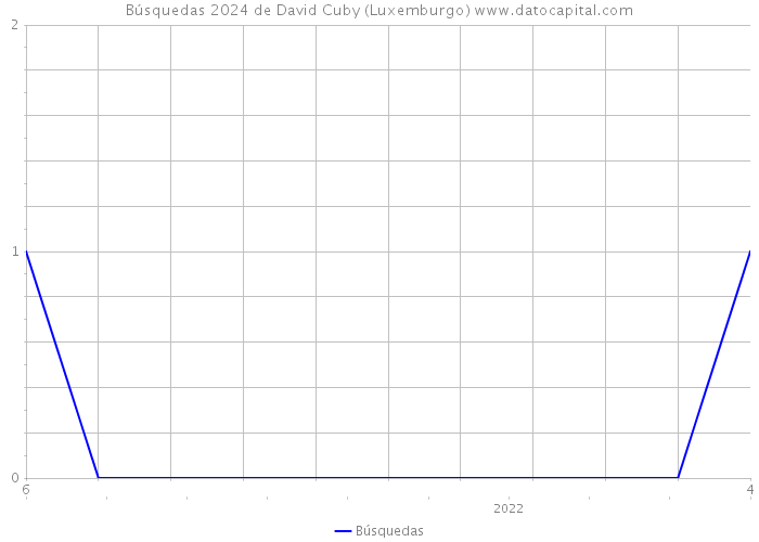 Búsquedas 2024 de David Cuby (Luxemburgo) 