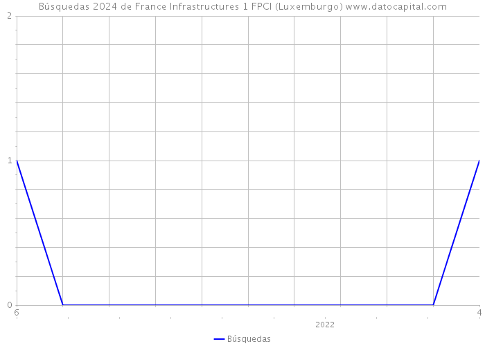 Búsquedas 2024 de France Infrastructures 1 FPCI (Luxemburgo) 