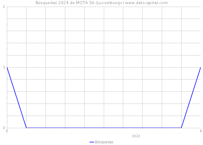 Búsquedas 2024 de MOTA SA (Luxemburgo) 