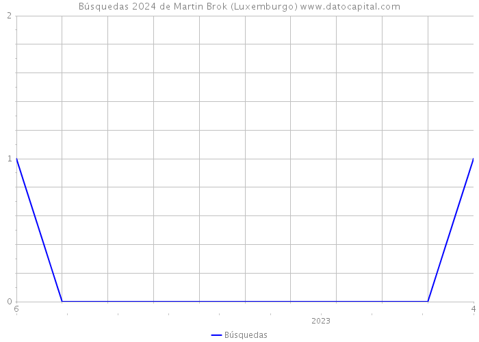 Búsquedas 2024 de Martin Brok (Luxemburgo) 