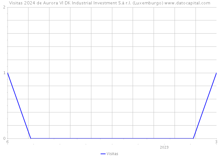 Visitas 2024 de Aurora VI DK Industrial Investment S.à r.l. (Luxemburgo) 