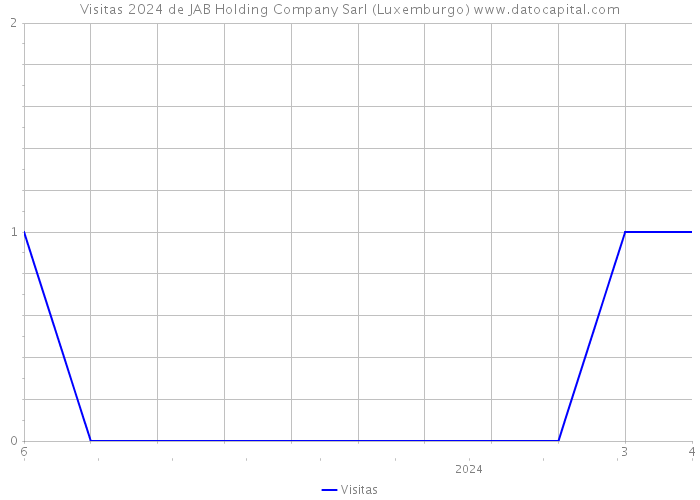 Visitas 2024 de JAB Holding Company Sarl (Luxemburgo) 
