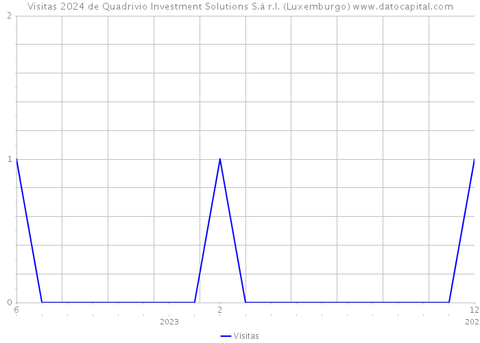 Visitas 2024 de Quadrivio Investment Solutions S.à r.l. (Luxemburgo) 