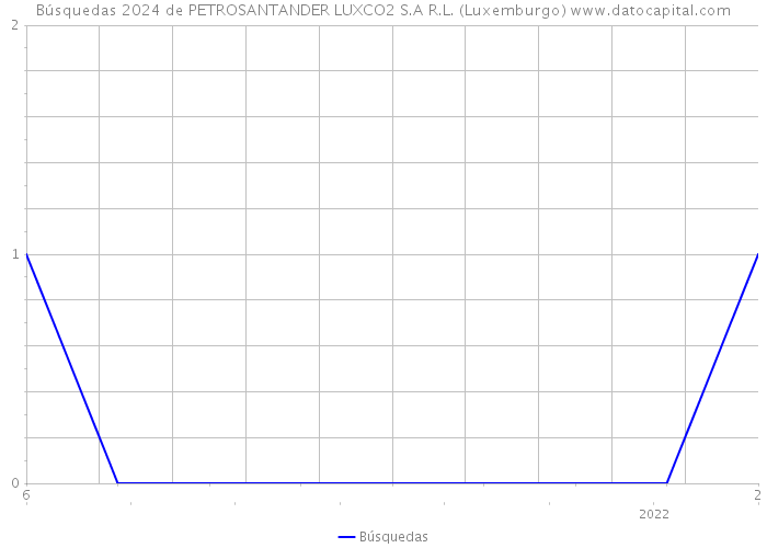Búsquedas 2024 de PETROSANTANDER LUXCO2 S.A R.L. (Luxemburgo) 