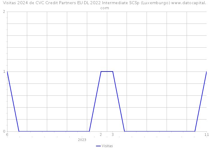 Visitas 2024 de CVC Credit Partners EU DL 2022 Intermediate SCSp (Luxemburgo) 