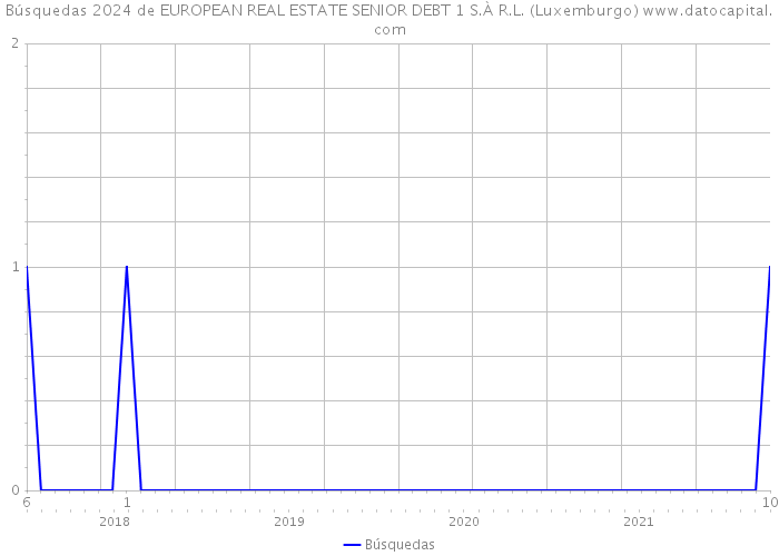 Búsquedas 2024 de EUROPEAN REAL ESTATE SENIOR DEBT 1 S.À R.L. (Luxemburgo) 