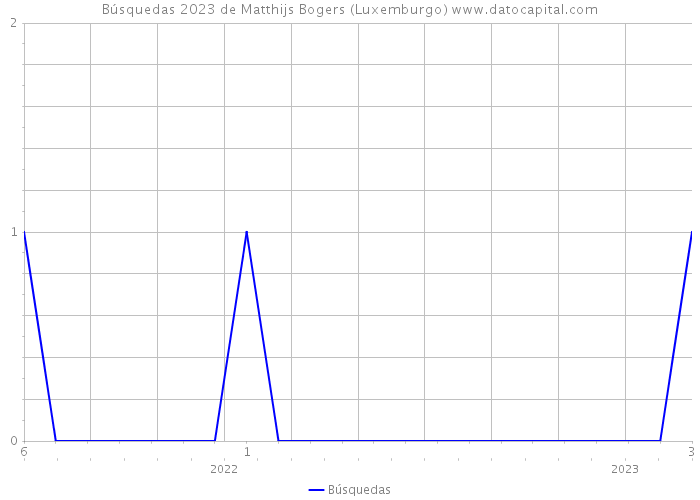 Búsquedas 2023 de Matthijs Bogers (Luxemburgo) 