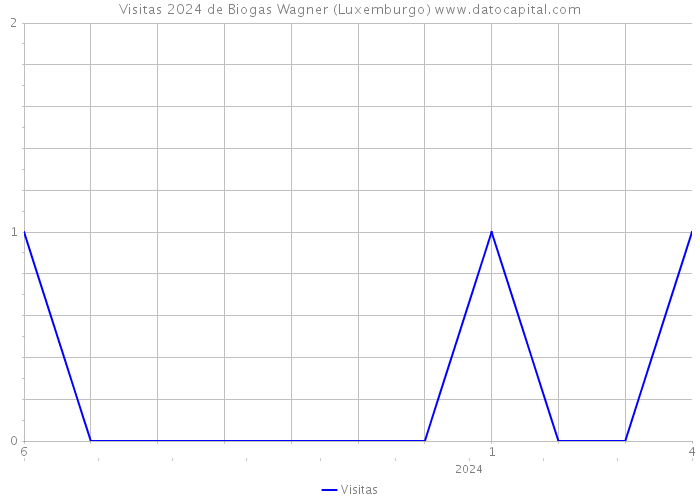 Visitas 2024 de Biogas Wagner (Luxemburgo) 