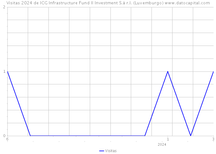 Visitas 2024 de ICG Infrastructure Fund II Investment S.à r.l. (Luxemburgo) 