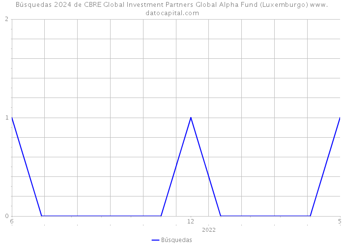 Búsquedas 2024 de CBRE Global Investment Partners Global Alpha Fund (Luxemburgo) 