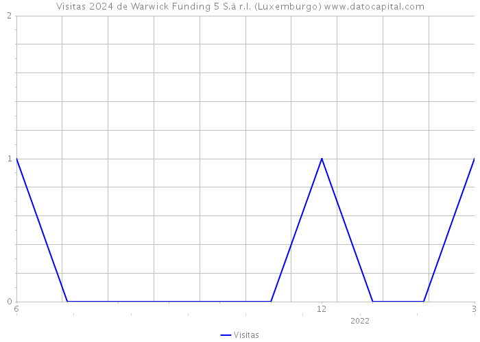 Visitas 2024 de Warwick Funding 5 S.à r.l. (Luxemburgo) 
