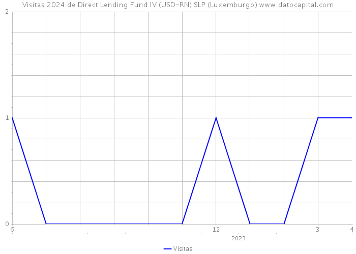 Visitas 2024 de Direct Lending Fund IV (USD-RN) SLP (Luxemburgo) 