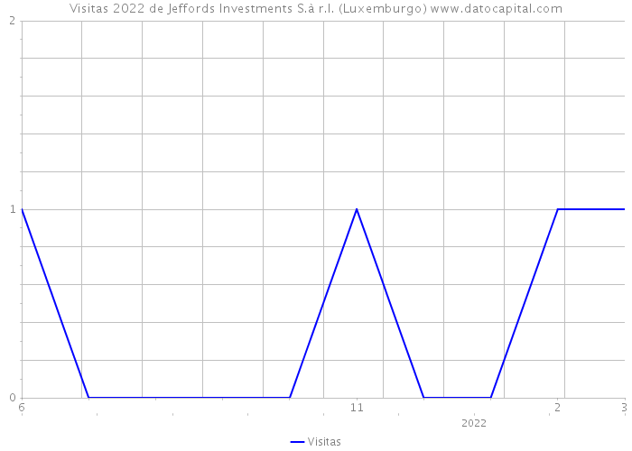 Visitas 2022 de Jeffords Investments S.à r.l. (Luxemburgo) 